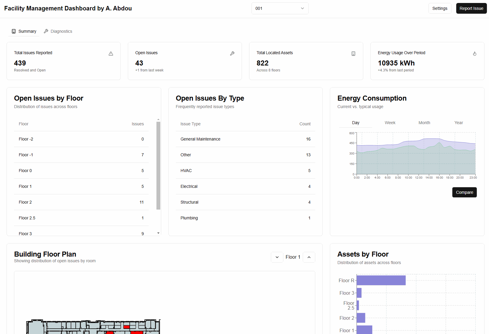 Dashboard view summarising building asset list