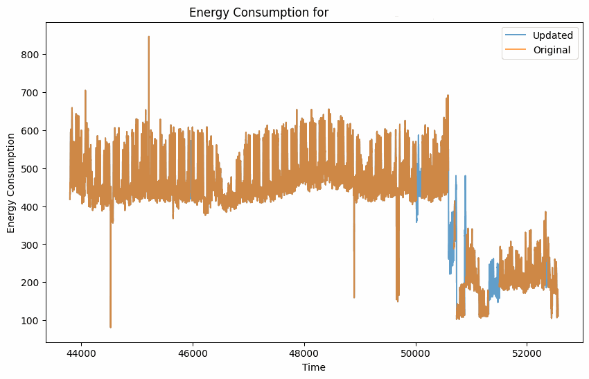 Aggregated imputed series illustrating recovered seasonality